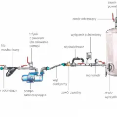 Schemat pokazuje, jak działa pompa samozasysająca z hydroforem: zasysa wodę przez rurę ssawną, filtruje ją i tłoczy do zbiornika, skąd trafia do instalacji wodnej budynku.