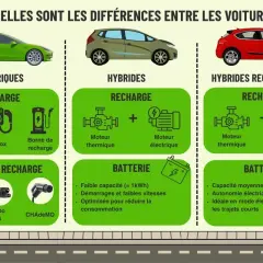 Comparaison des voitures électriques, hybrides et hybrides rechargeables. Les hybrides rechargeables ont un moteur thermique et un moteur électrique rechargeable.