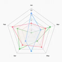 Grafico radiale con tre linee colorate (blu, rossa, verde) che mostrano dati mensili da Gennaio a Maggio.