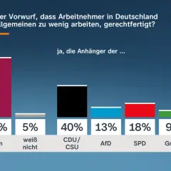 Die ZDF Politbarometer-Umfrage zeigt: 75% der Befragten finden den Vorwurf, dass Arbeitnehmer zu wenig arbeiten, nicht gerechtfertigt. Nur 20% stimmen zu.