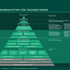 Das Schaubild zeigt das Ausbildungssystem für Trainer/innen, von Basiswissen bis zum UEFA Pro Level. Ein Trainer Zertifikat ist das Ziel.