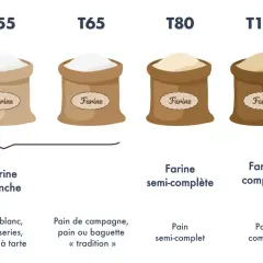 Sacs de farine T45 à T150, de la farine blanche à la farine intégrale, idéale pour le pain au son.
