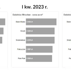 Ile kosztuje wynajem mieszkania we Wrocławiu? Ceny, które zaskakują
