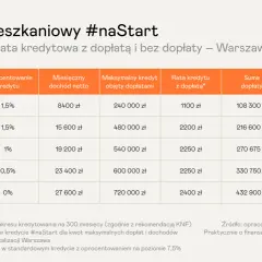 Tabela porównująca raty kredytu hipotecznego na pierwsze mieszkanie #naStart w Warszawie, z dopłatą i bez.