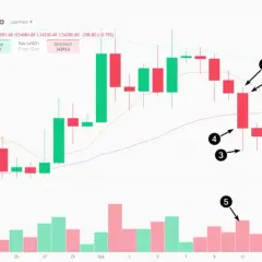 Jak czytać wykresy Binance: Przewodnik dla początkujących