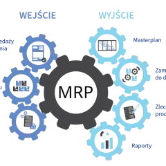 Schemat MRP przedstawia procesy wejścia (plan sprzedaży, stan magazynu, BOM) i wyjścia (masterplan, zamówienia do dostawców, zlecenia produkcyjne, raporty) w logistyce.