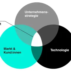 Venn-Diagramm zeigt, was ein Manager tun muss: Markt & Kund:innen, Technologie und Unternehmensstrategie vereinen. Produktmanagement ist die Schnittmenge.