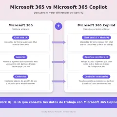 Comparativa de Microsoft 365 y Microsoft 365 Copilot, destacando funciones como Chat con IA y Agentes, y cómo Work IQ potencia la IA de **bing chat**.
