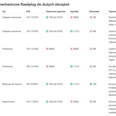 Tabela porównująca kotwy mechaniczne Rawlplug: typ, ETA, odporność ogniowa, sejsmika, demontaż i zastosowania. Idealne do mocowania konstrukcji stalowych.