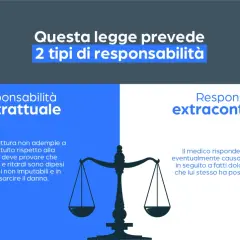 La legge Gelli Bianco distingue 2 tipi di responsabilità: contrattuale (struttura) ed extracontrattuale (professionista sanitario).