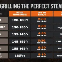 Tabelle zeigt Unterschiede zwischen medium und medium rare Steak: Kerntemperatur, Grillzeit und Farbe.