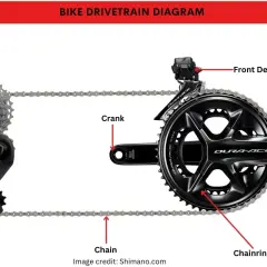 Diagram of bike drivetrain components, including cassette, rear derailleur, chain, crankset, chainring, and front derailleur, essential for mountain bike gears.