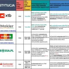 Najlepsze portale finansowe w Polsce - ranking i porównanie