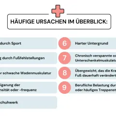 Häufige Ursachen für Achillodynie: Überlastung, Fehlstellungen, verkürzte Waden, harter Untergrund, Übergewicht.