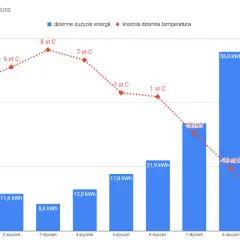 Ile prądu zużywa pompa ciepła? Sprawdź realne koszty