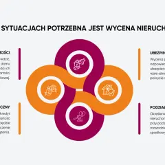 Wycena nieruchomości jest kluczowa przy zakupie, ubezpieczeniu, kredycie hipotecznym i podziale majątku.