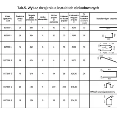 Tabela pokazuje, co ile daje się strzemiona zbrojeniowe dla różnych elementów konstrukcyjnych, wraz z ich wymiarami i kształtami.