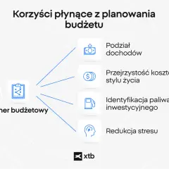 Planer budżetowy pomaga w podziale dochodów, przejrzystości kosztów i identyfikacji, na czym można zaoszczędzić, redukując stres.