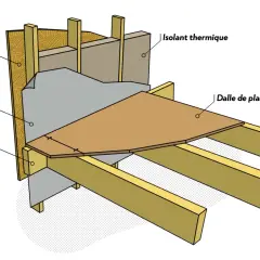 Coupe d'un mur à ossature bois et d'une dalle de plancher. Le schéma montre l'isolant thermique, le pare-vapeur, la muralière, les solives et la dalle de plancher.