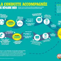 Conduite accompagnée : 3000 km en combien de temps ? Apprentissage anticipé ou supervisé, découvrez les étapes pour obtenir votre permis.