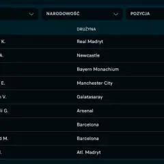 Tabela najlepszych strzelców La Liga: Mbappé prowadzi z 13 golami, a za nim Gordon i Kane.
