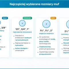 Tabela porównuje rozmiary muf: małe (1/8-3/8 cala) do precyzyjnych instalacji, standardowe (1/2-1 cala) do hydrauliki, duże (1 1/4-2 cala) do systemów wodnych i parowych, oraz przemysłowe (2 1/2-4 cala) do chemii i energetyki.