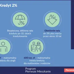 Kredyt na pierwsze mieszkanie: Bezpieczny Kredyt 2% dla osób do 45 lat, z ratą zbliżoną przez 10 lat. Maks. 500 tys. zł dla singli, 600 tys. zł dla rodzin.