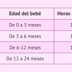 Tabla de horas de sueño para bebés. Un bebé de 6 meses necesita entre 13 y 15 horas diarias.