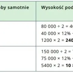 Czy po rozwodzie jestem samotną matką? Prawa i wsparcie finansowe dla matek