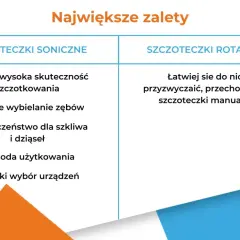 Porównanie zalet: szczoteczka soniczna czy elektryczna. Soniczne są skuteczne, wybielają zęby, bezpieczne. Rotacyjne łatwiejsze do przyzwyczajenia.