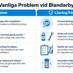 Infografik som visar vanliga problem och lösningar vid byta blandare handfat, som läckage, rostiga muttrar och fel verktyg.