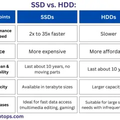 Vergleichstabelle: SSDs sind schneller und teurer als HDDs, ideal für Gaming. HDDs bieten mehr Speicherplatz zu geringeren Kosten.
