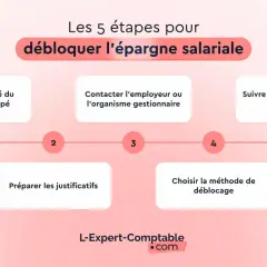 Les 5 étapes pour débloquer l'épargne salariale : vérifier éligibilité, contacter employeur, préparer justificatifs, choisir méthode, suivre délai. Modèle lettre déblocage épargne salariale disponible.