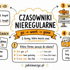 Grafika wyjaśnia odmianę czasowników nieregularnych w języku angielskim, pokazując przykłady jak "go went gone".