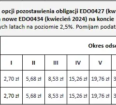Wcześniejszy wykup obligacji: korzyści i ryzyka dla inwestora