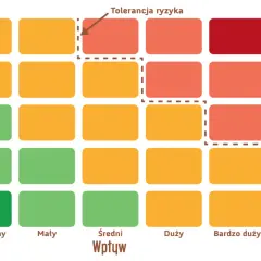 Macierz ryzyka pokazuje, jak prawdopodobieństwo i wpływ wpływają na wartość ryzyka. Kolory od zielonego do czerwonego oznaczają rosnące ryzyko.
