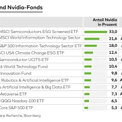 Liste von Fonds mit Nvidia-Anteil: Amundi MSCI Semiconductors (33%), iShares MSCI World IT (21,6%), iShares S&P 500 IT (18,0%) und weitere.