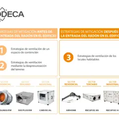Estrategias para mitigar la entrada de radón en casa, antes y después. Ventilación para espacios, terrenos y locales.