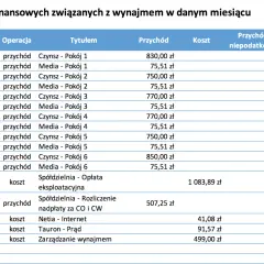 Ile można zarobić na wynajmie mieszkania? Sprawdź, co wpływa na zysk