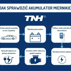 Schemat pokazuje, jak sprawdzić napięcie akumulatora samochodowego. Najpierw zostaw auto na 2h, zlokalizuj akumulator, podłącz miernik, odczytaj napięcie, uruchom silnik i sprawdź spadek napięcia.