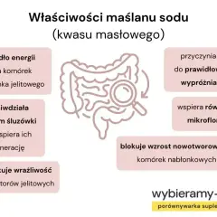 Maślan sodu na co? Właściwości maślanu sodu: źródło energii dla komórek jelit, wspiera wypróżnianie, regeneruje śluzówkę jelit, blokuje wzrost komórek nowotworowych.