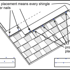 Diagram shows roof shingles with blue dots indicating nail placement. High placement means fewer nails per shingle. Proper placement shows more nails.