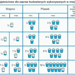 Tabela z proporcjami zaprawy murarskiej: cement, wapno, piasek. Obok ilości wiader, podano wytrzymałość zaprawy.
