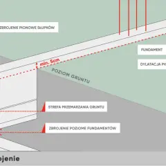 Jakie zbrojenie pod ogrodzenie? Klucz do trwałości i stabilności