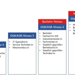 Bild zeigt Bildungsstufen: Berufsausbildung (Niveau 4), Fachwirt/Meister (Niveau 5/6) und Master mit Fachwirt (Niveau 7).