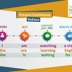 Schemat budowy zdań w Present Continuous, pokazujący, jak tworzyć zdania opisujące przyszłość.