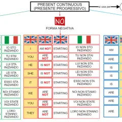 Schema sul Present Continuous: forma affermativa, negativa e interrogativa per descrivere espressioni di tempo in corso.
