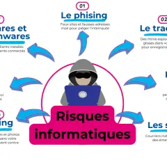 Illustration des risques informatiques : phishing, tracking, fuite de données, spams, doxing, vol d'identité, malwares et ransomwares.