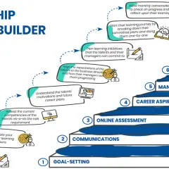 A leadership pipeline builder diagram showing 8 steps from goal-setting to check & reflect, with a focus on talent development and manager feedback.
