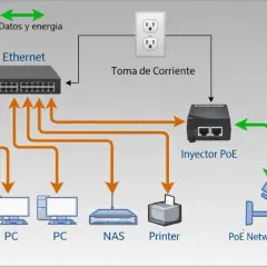 Diagrama de red con switch Ethernet, PCs, NAS, impresora y cámara de seguridad. Un inyector PoE alimenta la cámara, mostrando la versatilidad del poe internet.